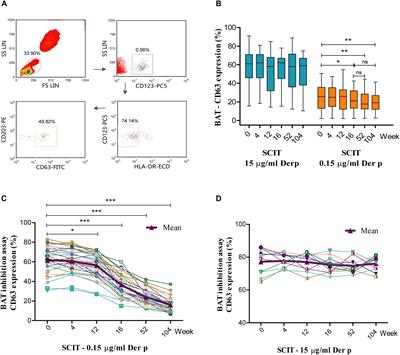 Allergen Immunotherapy–Induced Immunoglobulin G4 Reduces Basophil Activation in House Dust Mite–Allergic Asthma Patients